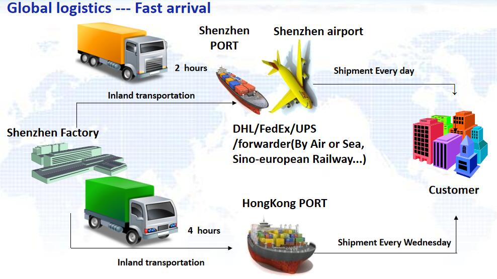 Globale Logistik